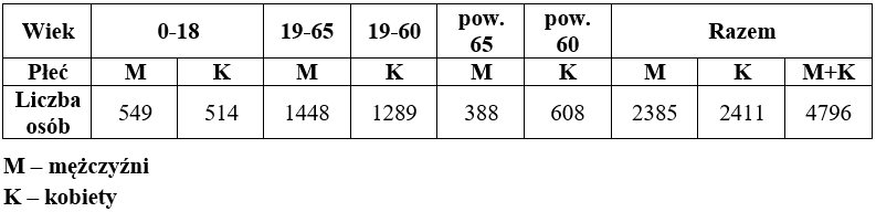 Liczba_ludnosci_2025.12.31.png Liczba_ludnosci_2025.12.31.png