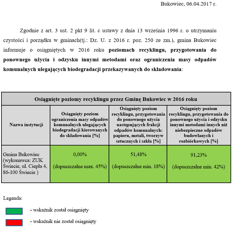 Osiągnięte poziomy recyklingu przez Gminę Bukowiec w 2016 roku