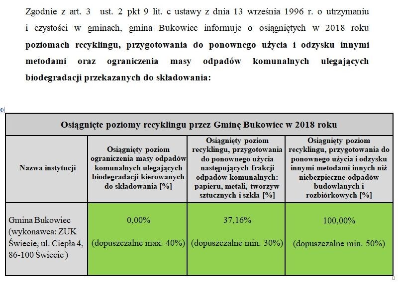 Osiągnięte poziomy recyklingu przez Gminę Bukowiec w 2018 roku