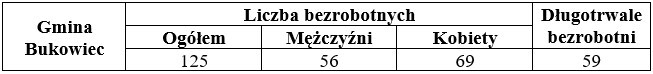 Bezrobocie w gminie Bukowiec