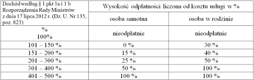 Wysokosc_odplatnosci_2012.png